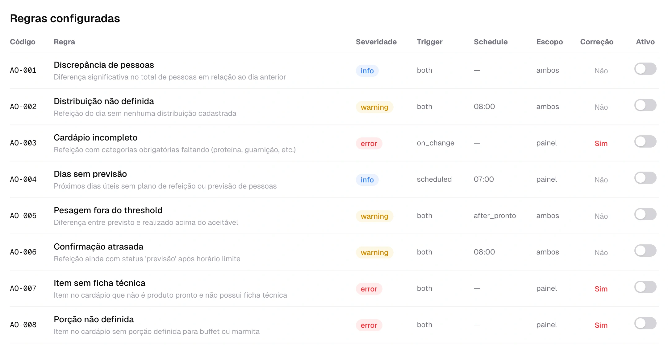 Painel de alertas operacionais com regras configuradas