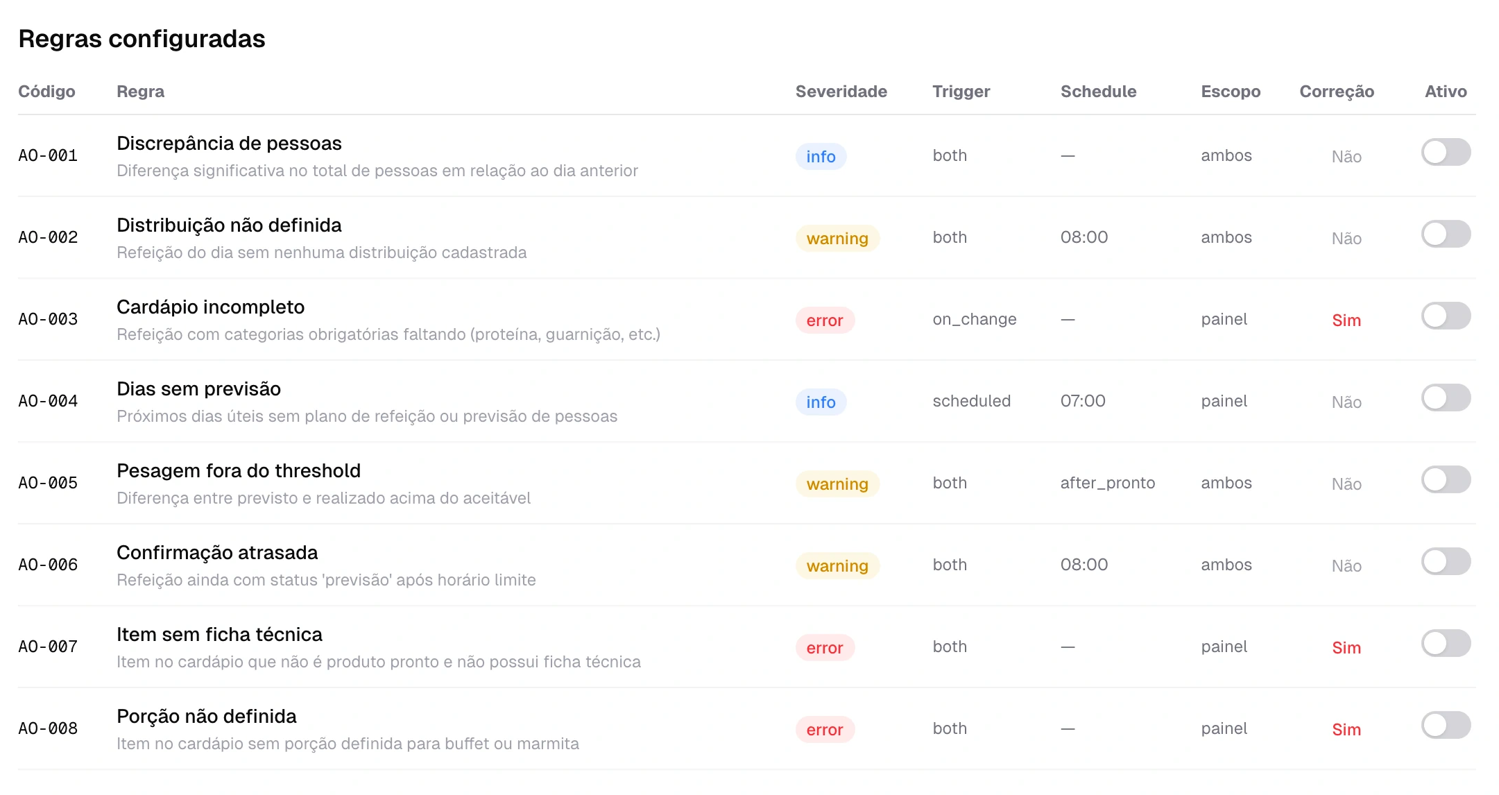 Painel de regras configuradas dos alertas operacionais
